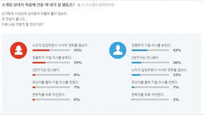 “소개팅한 그녀, 답장이 늦다면…당신이 생각하는 이유 ‘정답’”