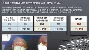 15일 징계위 2차심의, 1차 멤버 그대로… “윤석열측 질문 기회 줄수도”