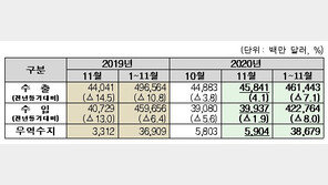 11월 수출 458억달러 전년비 4.1% 증가…무역흑자 7개월째
