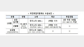 내년 혼자사는 소득 91만원 이하 구직자에 월 50만원씩 지급