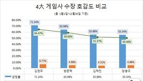 엔씨 김택진, 4대 게임사 수장 관심도 1위…호감도 1위는 넥슨 김정주