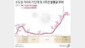 확진자 950명 안팎 전망…거리두기 3단계 기준 처음 충족