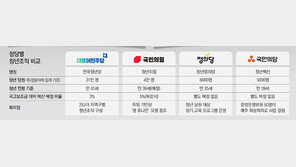 ‘당내 청년당’ 키우는 여야…소신행보 용인할 자세는 갖췄나[인사이드&인사이트]