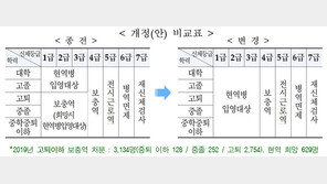 중졸도 이제 군대 간다…병무청, 학력사유 병역처분 폐지