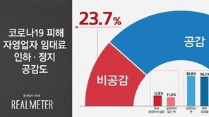 코로나19 자영업자 임대료 인하, 국민 10명 중 7명 ‘공감’
