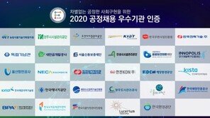 한국경영인증원, 2020년 공정채용 우수기관 30곳 발표
