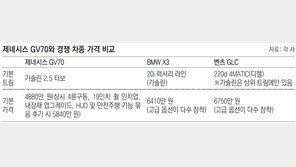 “제네시스 GV70, 인기 옵션 넣어도 5840만원”