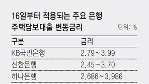 대출 죄는 은행들… 주담대 금리 일제히 올려