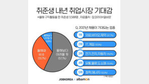 취준생 57.1% “내년 취업시장 더 어려둘 듯”…기대 업종은 의료·바이오·제약 1위