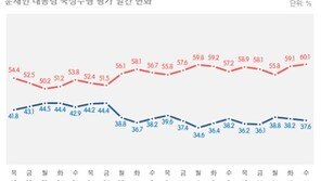 ‘尹 징계 정국’ 文대통령 지지율 38.2%…3주 연속 30%대