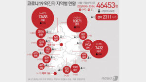 서울 확진자 ‘역대 최고’ 또 경신…‘3단계 격상’ 압박 커졌다