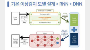환경과학기술, 기상청과 손잡고 기상관측데이터 품질 향상 기술 개발 