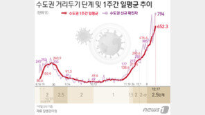 18일도 1000명 안팎 쏟아진다 …전날 오후 11시까지 888명 확진