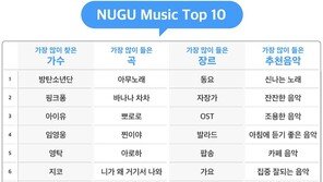 SKT, 2020 ‘누구’ 랭킹 발표…가장 많이 찾은 가수 BTS