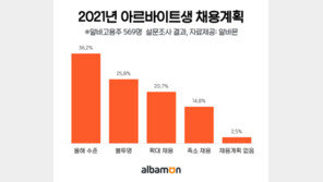 알바 고용주 4명 중 1명 “내년 알바생 채용? 모르겠다”