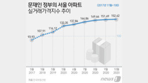 강남 집값 잡겠다던 文정부 3년 반만에 서울 집값 63% 올랐다
