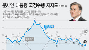 文대통령 지지율 40%대 회복…호남은 긍정 첫 60% 아래로 ↓