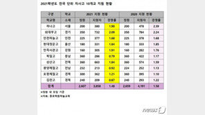 전국 단위 자사고도 경쟁률 1.48대1로 하락…3곳은 미달
