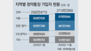 시세 반값 ‘로또분양’ 열풍… 청약통장 가입자수 2700만명 넘어서