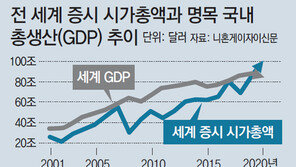 세계 상장주 시총 100조달러 첫 돌파