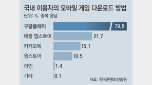 “앱 수수료 갑질 더는 못 참겠다”… 커지는 ‘反구글-애플 전선’