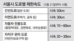 서울시내 시속 50km 이상 못달린다