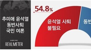 秋 사의표명에…“尹 사퇴 불필요” 54.8% vs “동반사퇴” 38.3%