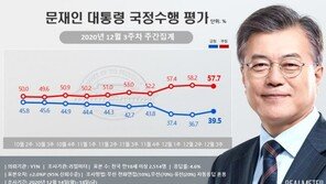 文대통령 지지율 39.5% ‘반등’…秋-尹 갈등 정리 영향