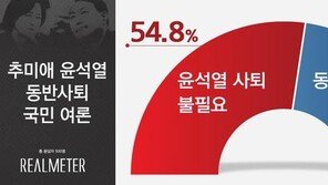 추미애 물러나면 尹도? 국민 54.8% ‘윤석열 동반사퇴 불필요’
