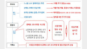 ‘개미 눈총’ 시장조성자 무대 좁아진다…공매도 절반 감소한다