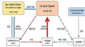 “1명 20만원에 대기업처럼”…147억 ‘복지사기’ 일당 기소