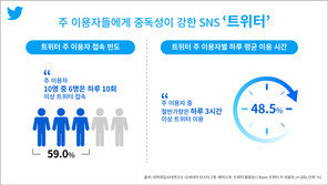 “트위터, 주 이용자의 59%가 일 10회 이상 방문…Z세대 놀이터”
