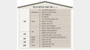 양도세 최고세율 42%→45%로… 신혼부부 특공은 소득기준 완화