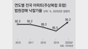 아파트 경매 낙찰가율 95.2% 역대 최고