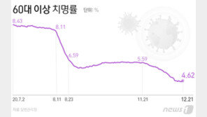 치명률 절반 떨어졌는데 고령 사망자는 폭증 왜?