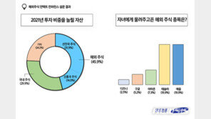 자녀에게 물려주고 싶은 해외주식은? ‘테슬라·애플’