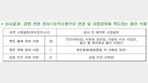 국방부, 5·18계엄군 사망자 사망경위서 ‘폭도’ 용어 삭제