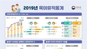 육아휴직 16만명…5명 중 1명은 ‘아빠’, 10년새 16배로