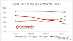 ‘아이폰12 효과’에도 선방한 삼성…10월 글로벌 스마트폰 점유율 ‘1위’