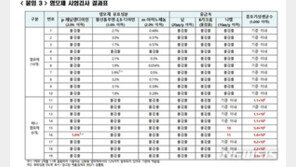 염색약의 배신…미생물·중금속기준 초과 수두룩