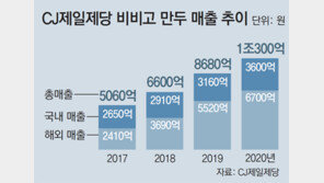 CJ 비비고 만두로만 연매출 1조원