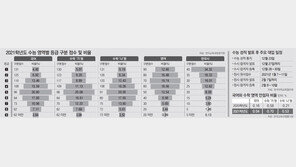 국어 만점자 역대 두번째로 적어… ‘수학 가’형도 다소 어려웠다