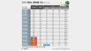 탄수화물·나트륨 많이 먹는 한국인…칼슘·비타민A 섭취량 저조