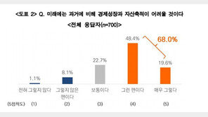 밀레니얼세대 10명중 7명 “앞으로 자산축적 어려울 것”