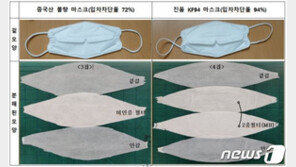 中 불량 마스크 밀수, KF94로 둔갑 폭리…중국인 유학생 일당 검거