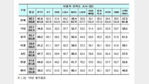 과기부 “유료방송 이용자 만족도 평가 LGU+ 1위…KT· SKB 뒤이어”