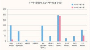 코로나19 대비 개인 위생 강화 →“호흡기 바이러스 양성률 감소”