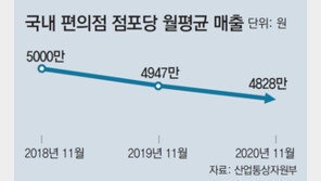 밤엔 손님 발길 끊긴 편의점… 점주들 “심야시간 문닫게 해달라”