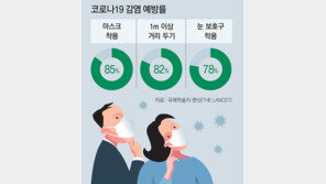 “마스크는 최고의 백신… 코로나 감염 예방률 85%”