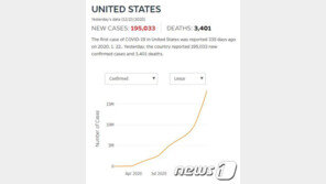 美 크리스마스 앞두고 코로나 사망 연일 3000명대